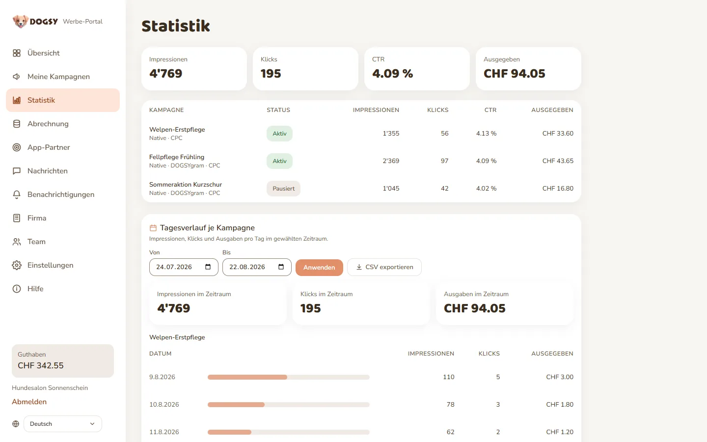 Die Auswertung im Werbe-Portal listet Impressionen, Klicks, Klickrate und Ausgaben je Kampagne und je Tag.